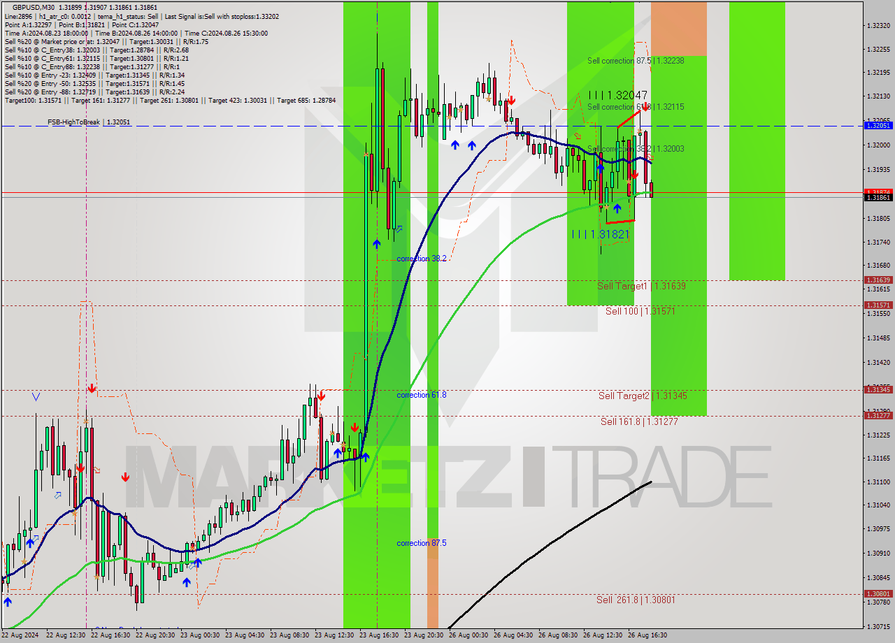 GBPUSD M30 Signal