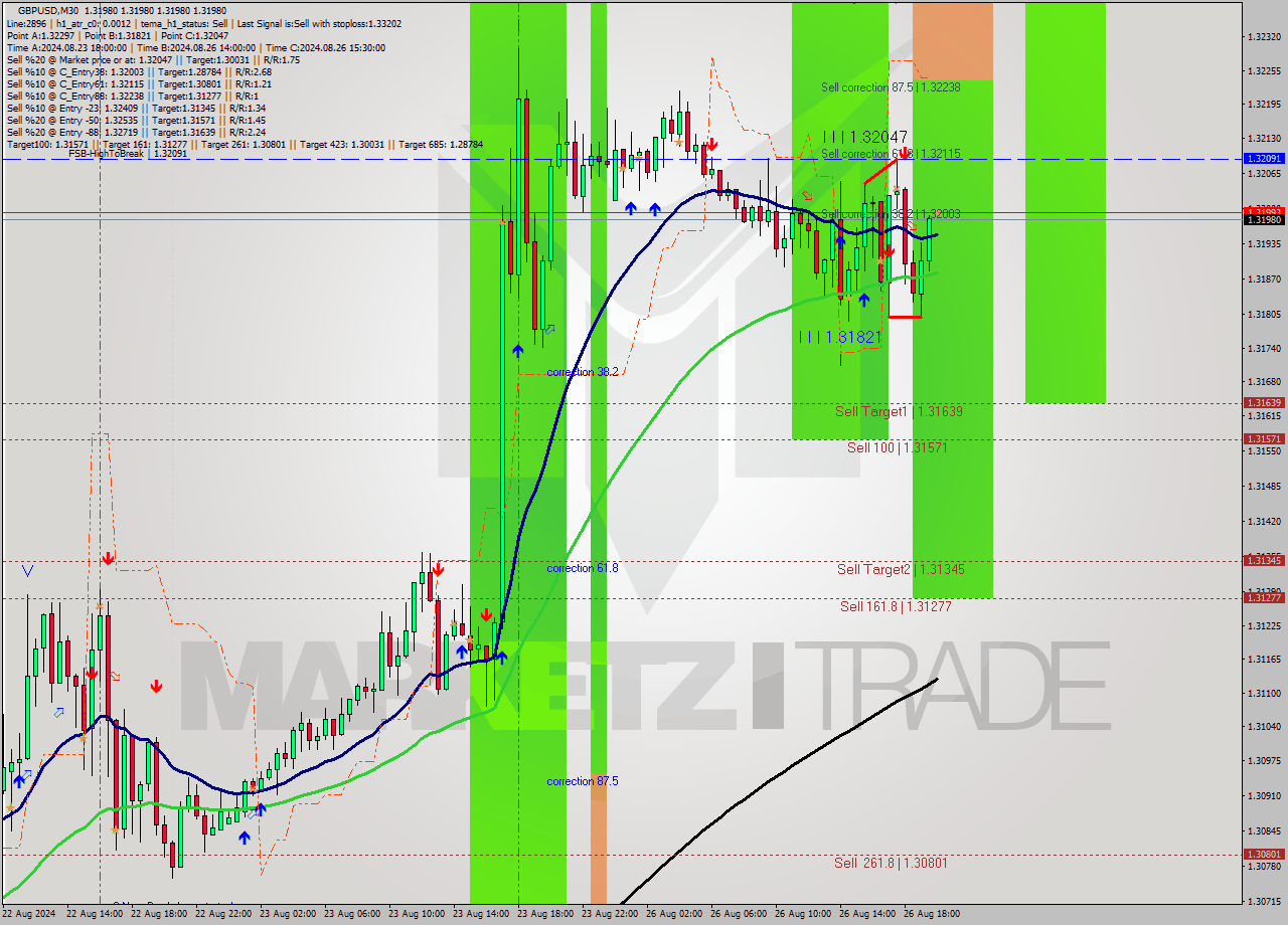 GBPUSD M30 Analysis GBPUSD M30 Signal