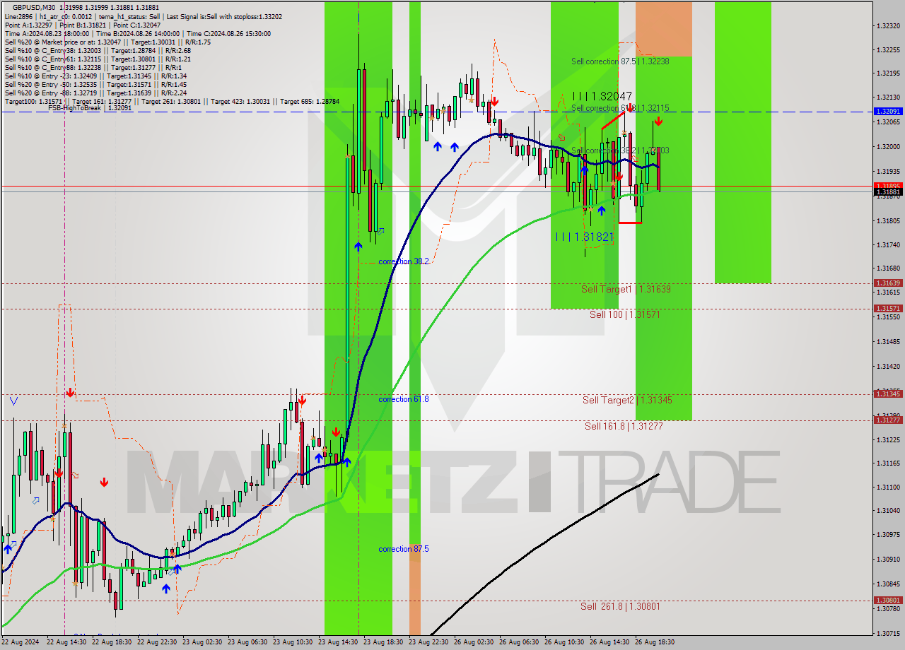 GBPUSD M30 Signal