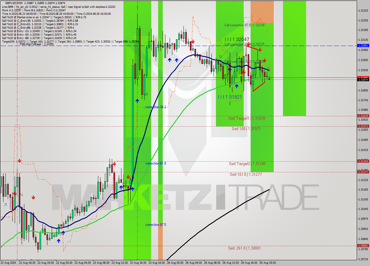 GBPUSD M30 Signal