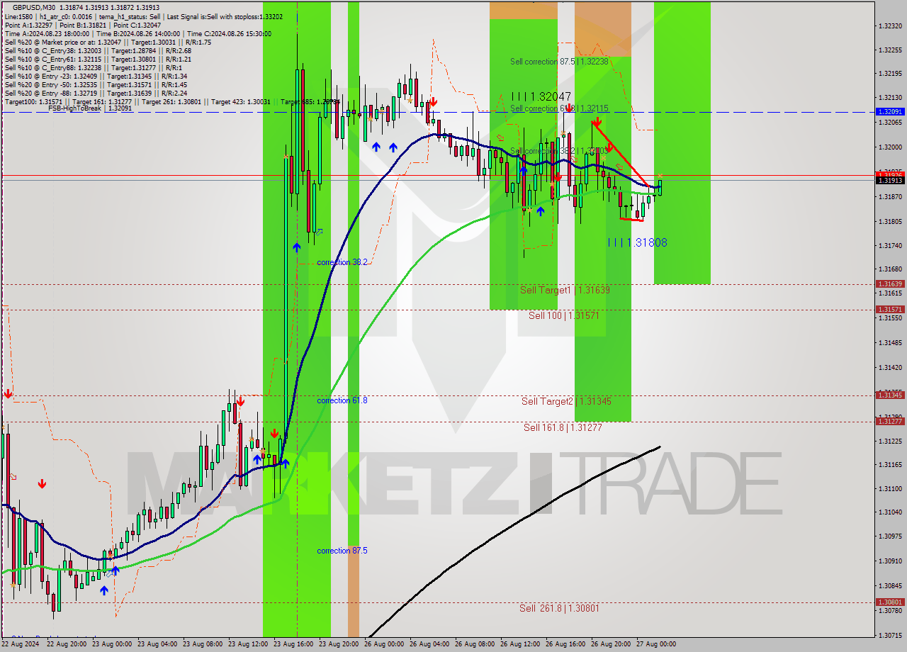 GBPUSD M30 Analysis GBPUSD M30 Signal
