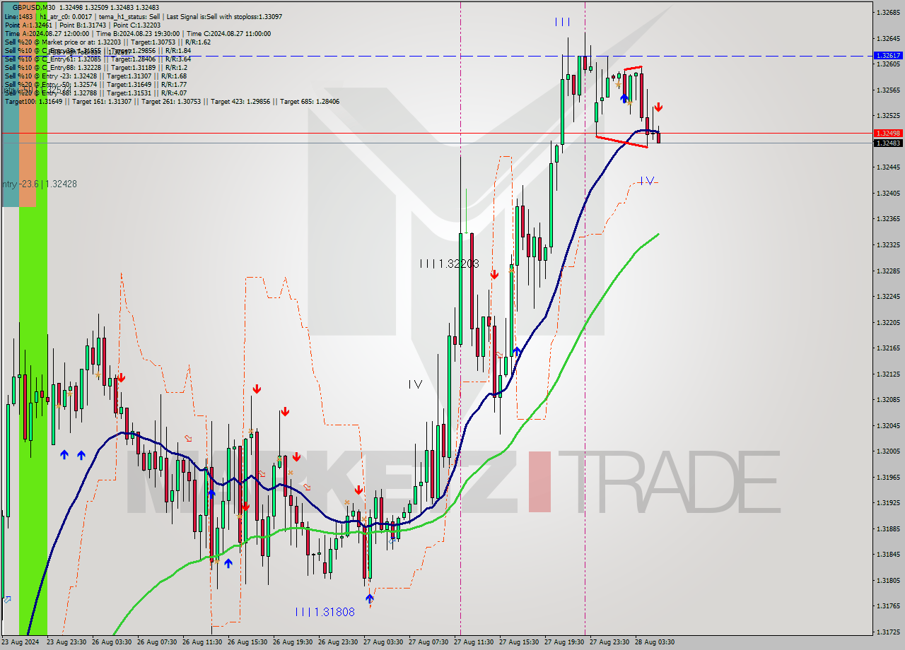 GBPUSD M30 Analysis GBPUSD M30 Signal