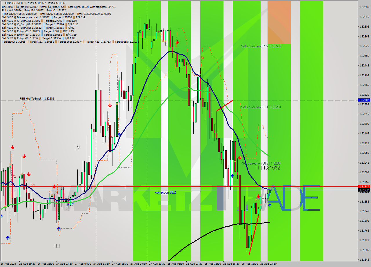 GBPUSD M30 Signal