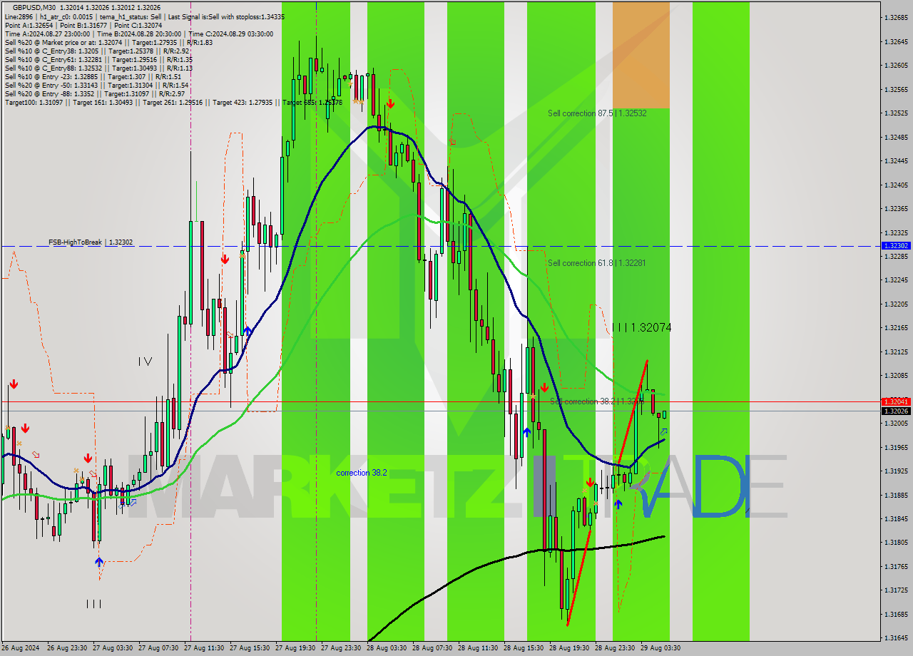 GBPUSD M30 Signal