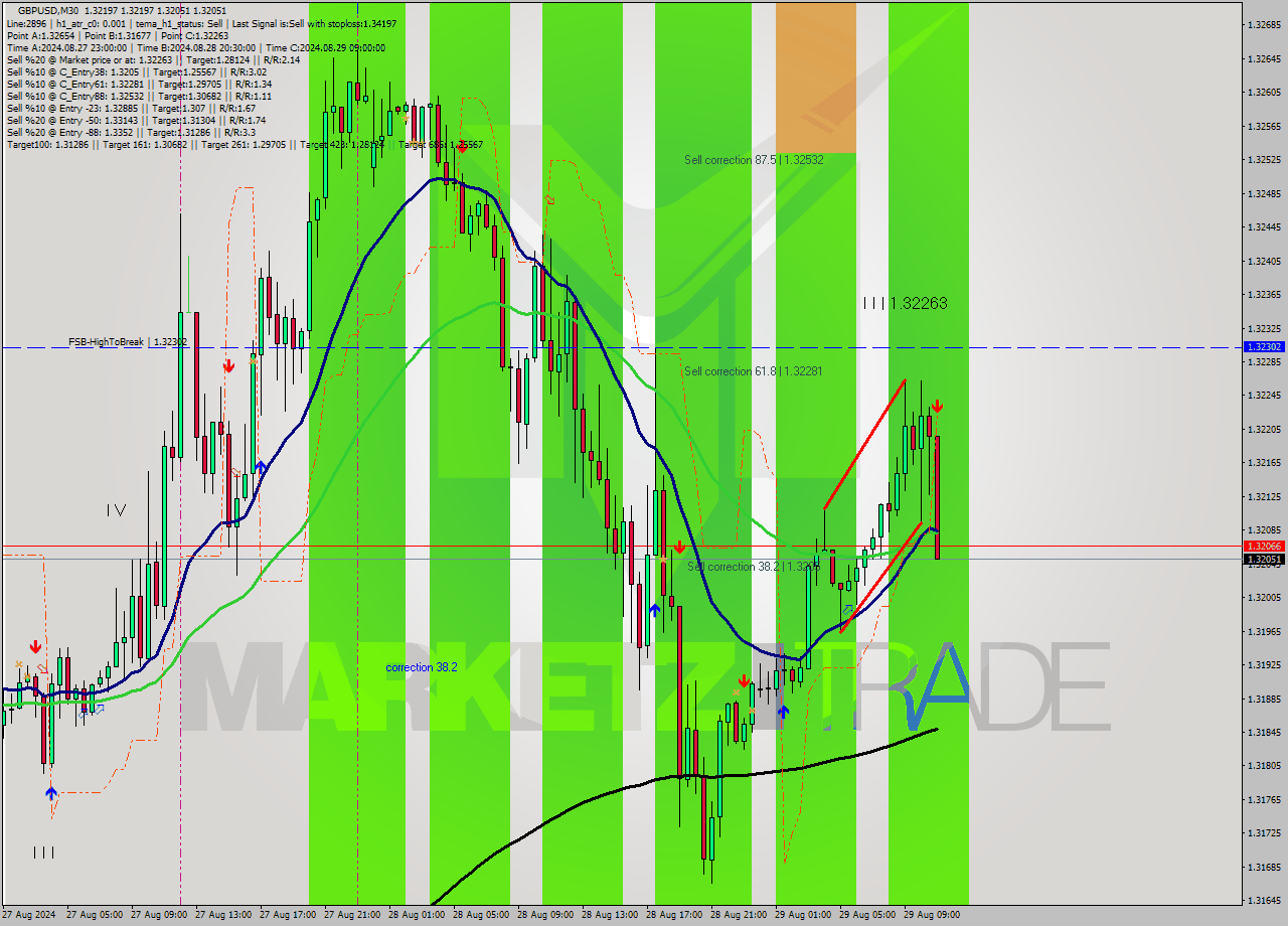 GBPUSD M30 Signal