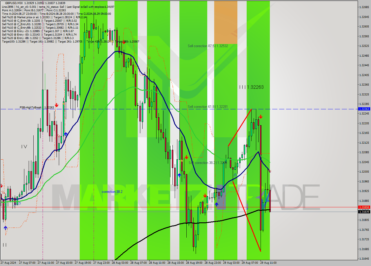 GBPUSD M30 Signal