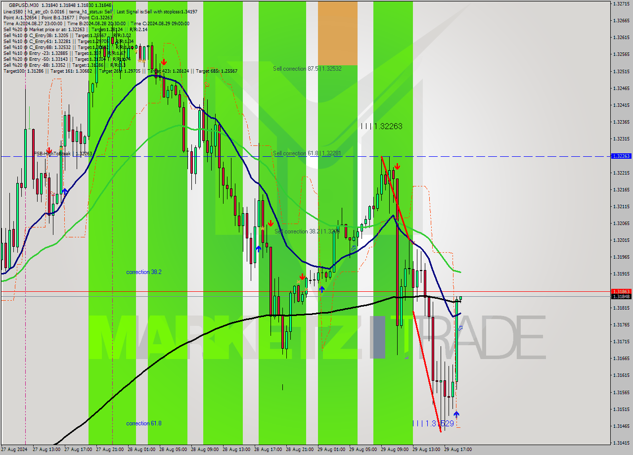 GBPUSD M30 Analysis GBPUSD M30 Signal