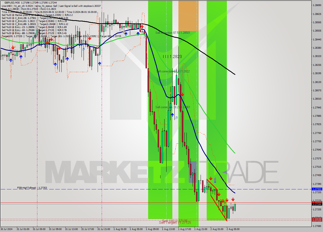 GBPUSD M30 Signal