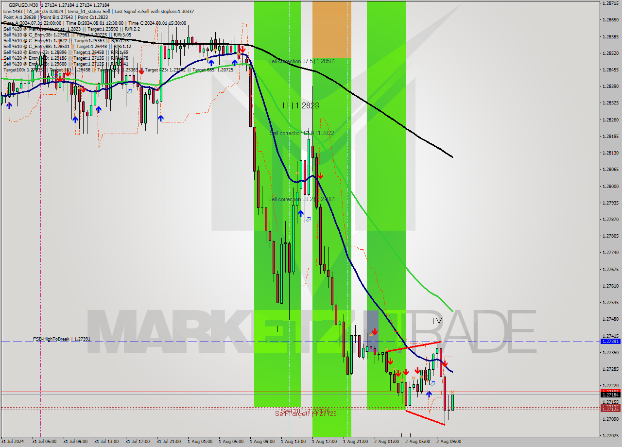 GBPUSD M30 Signal