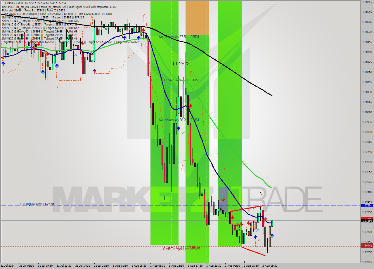 GBPUSD M30 Signal