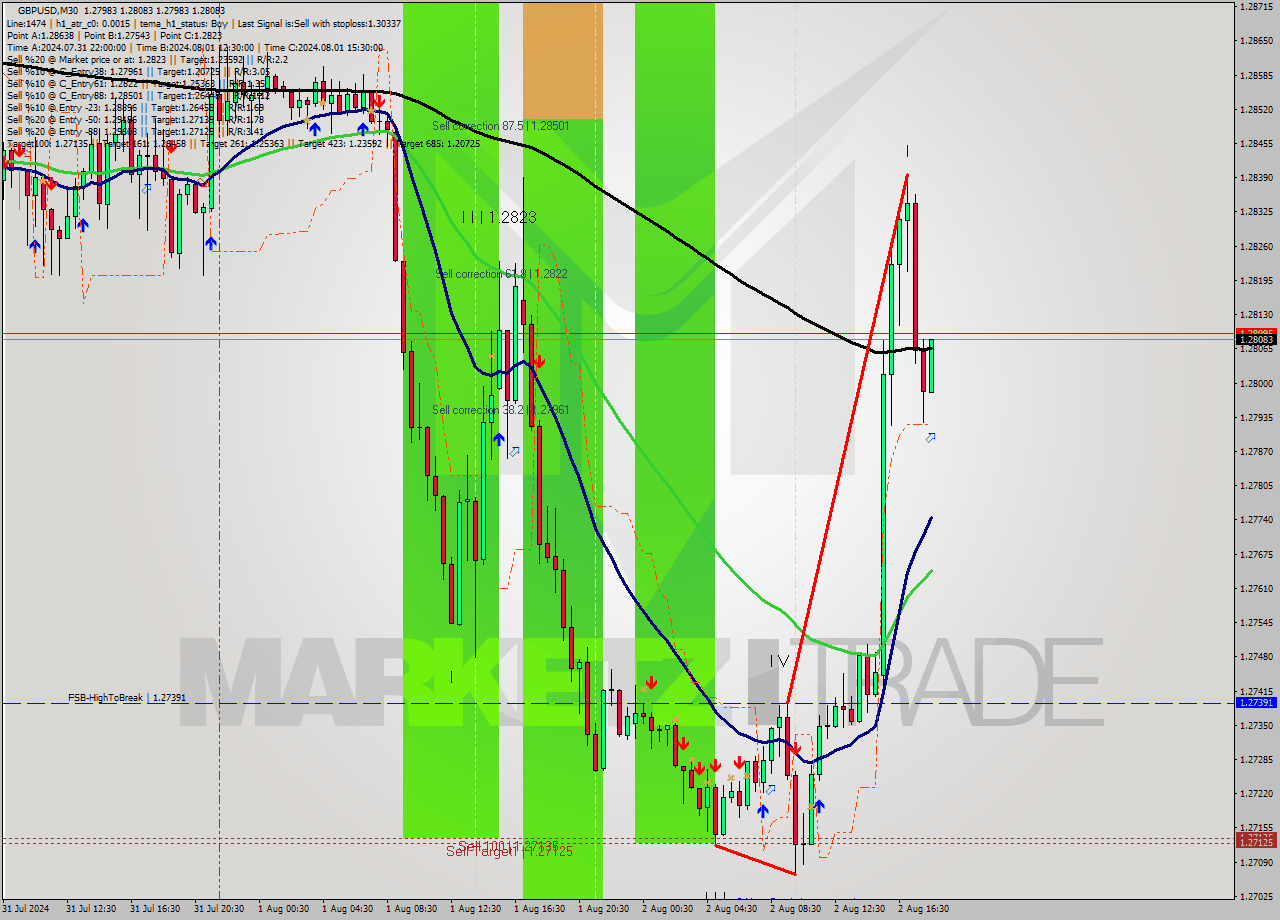 GBPUSD M30 Signal