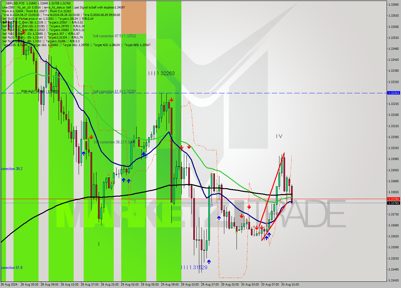 GBPUSD M30 Signal