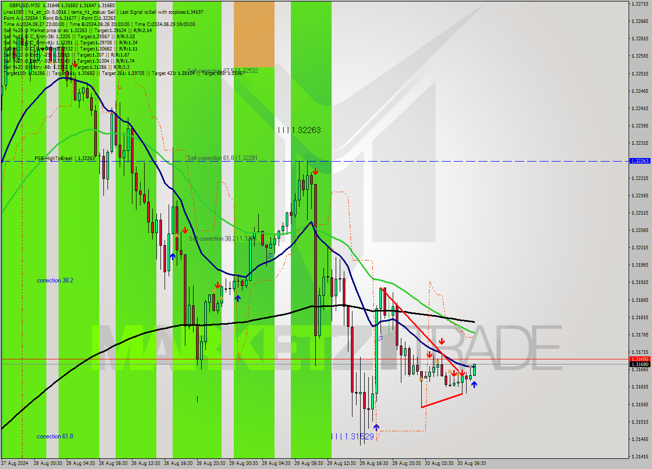 GBPUSD M30 Signal