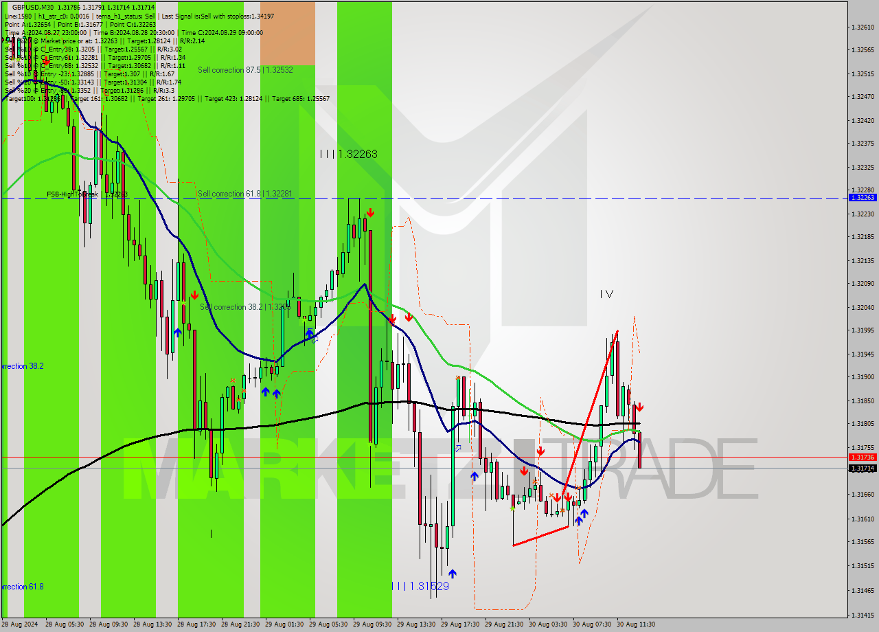 GBPUSD M30 Signal