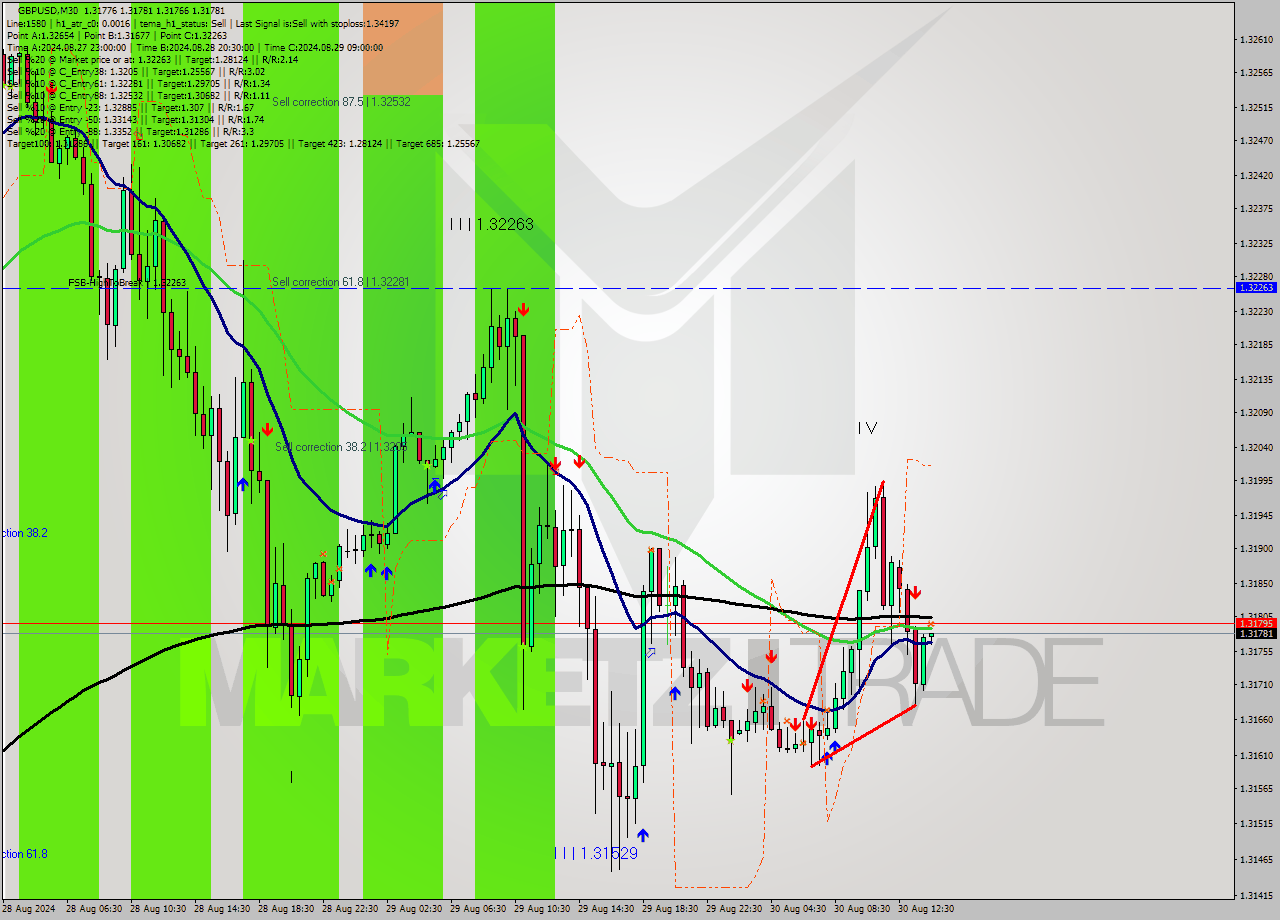 GBPUSD M30 Signal