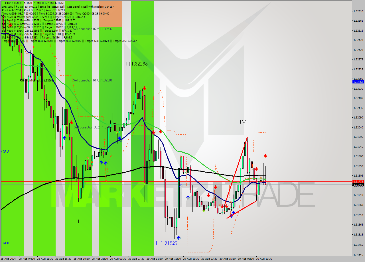 GBPUSD M30 Signal