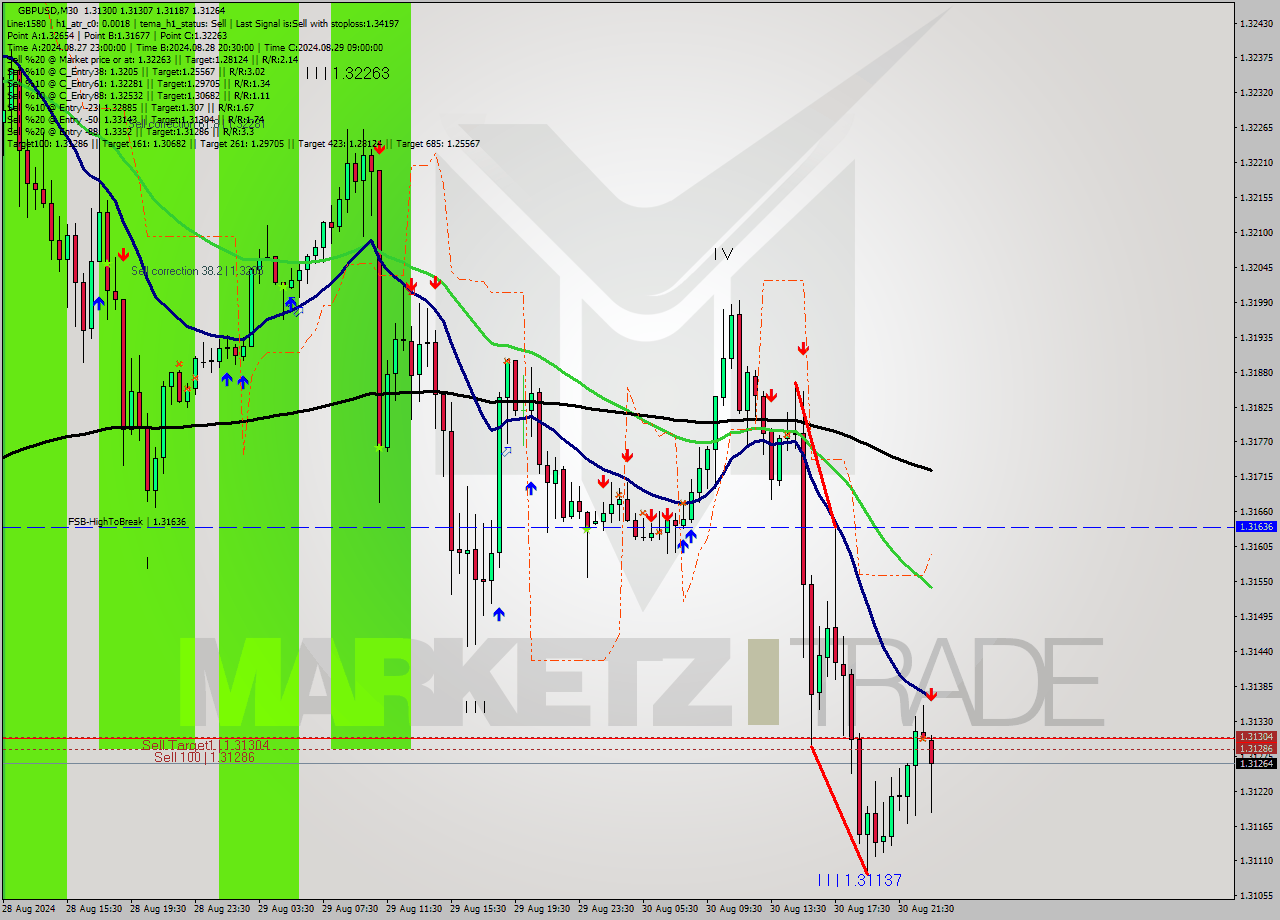 GBPUSD M30 Signal