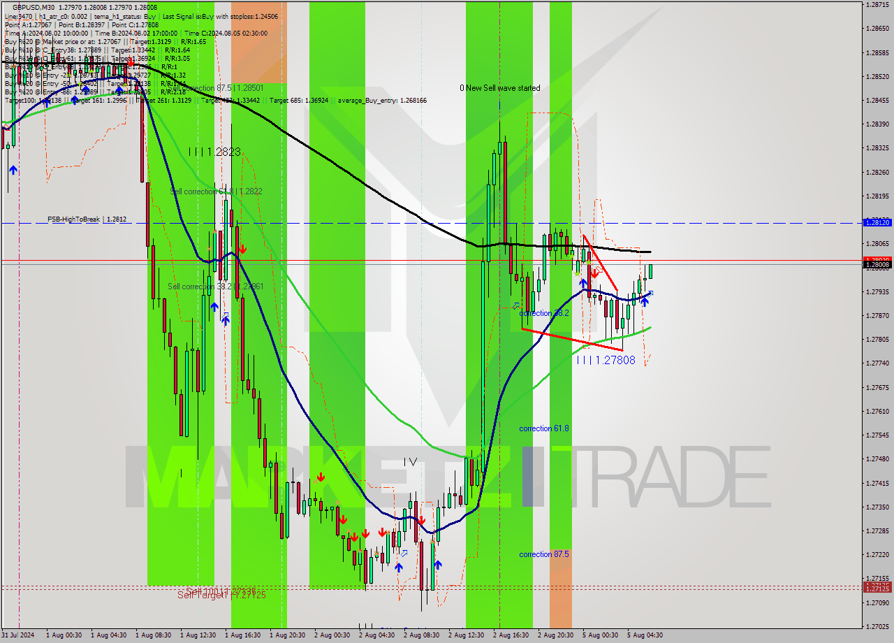 GBPUSD M30 Analysis GBPUSD M30 Signal