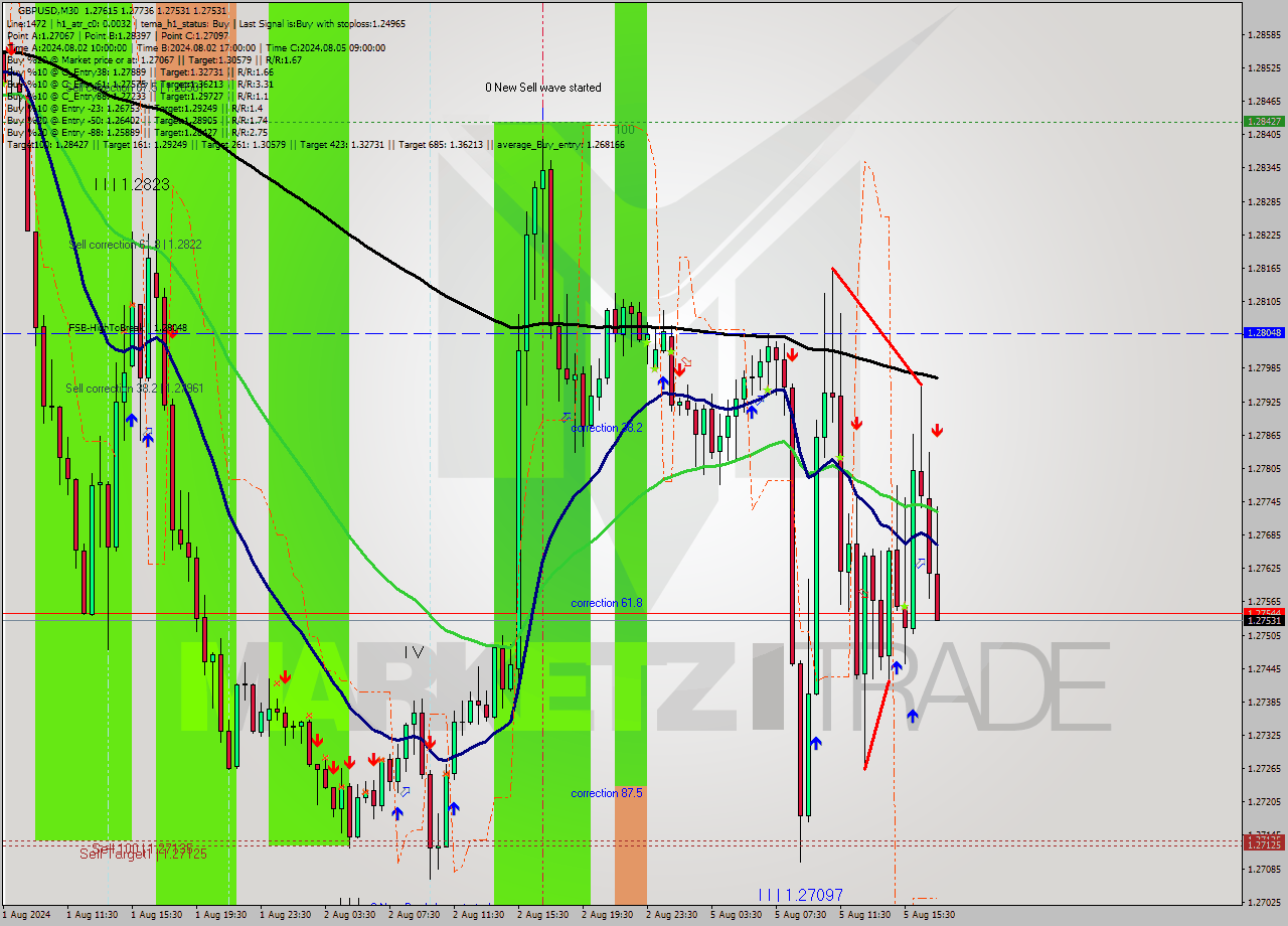 GBPUSD M30 Signal