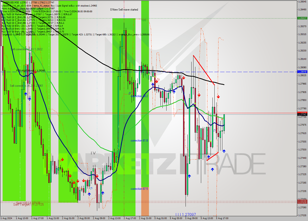 GBPUSD M30 Signal