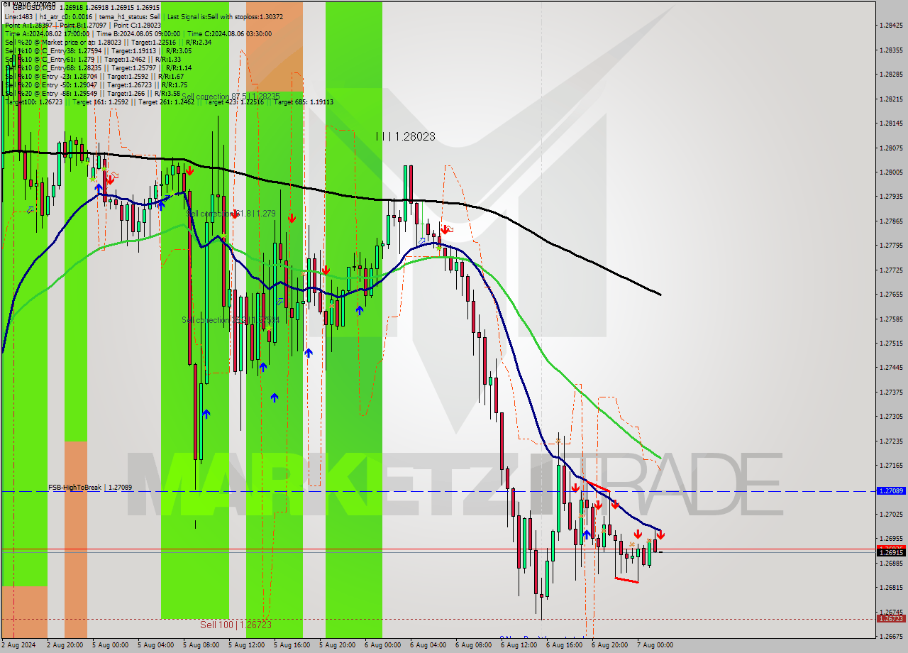 GBPUSD M30 Signal