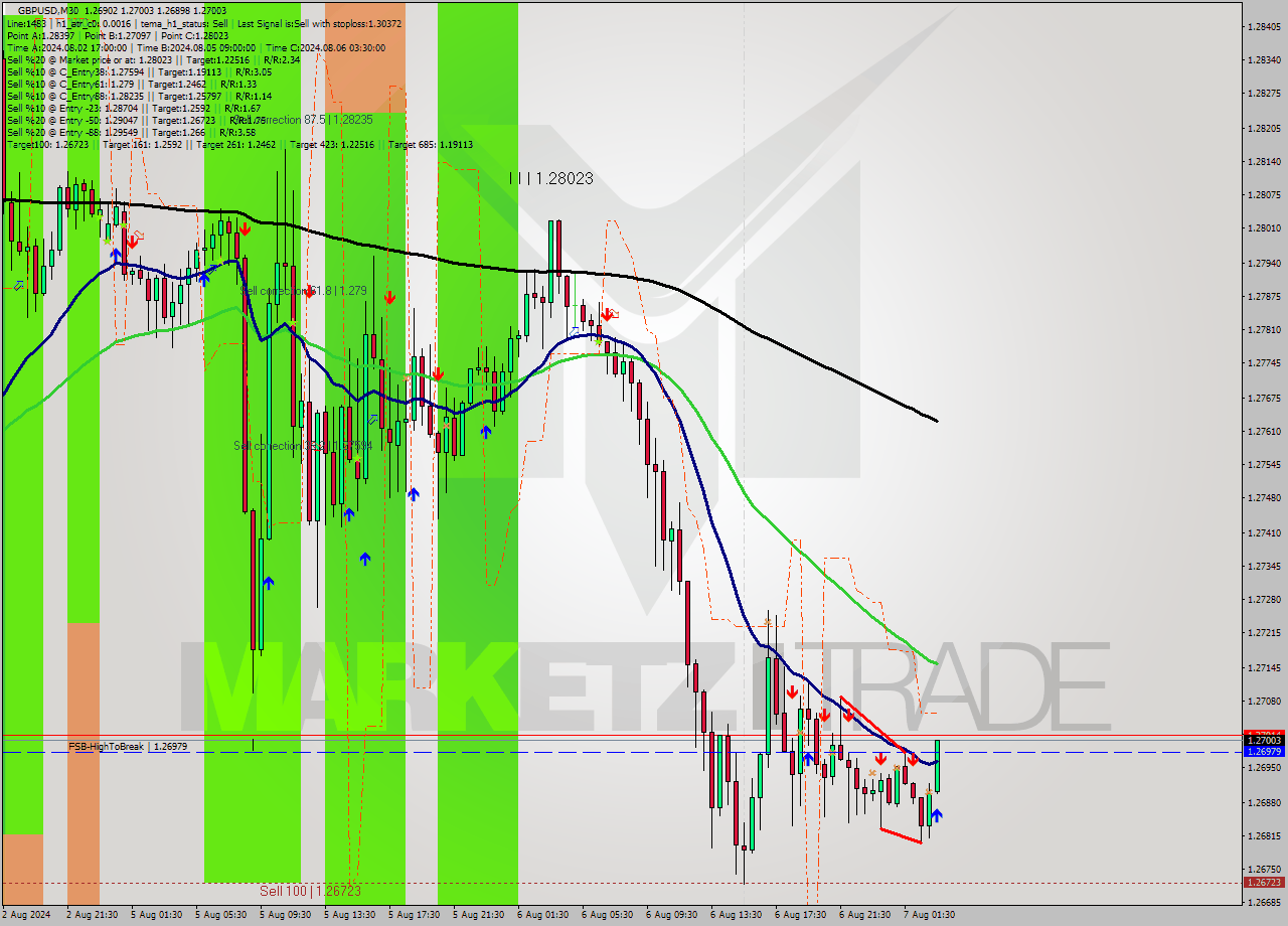 GBPUSD M30 Signal