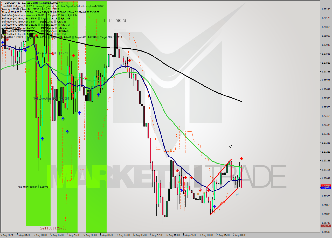 GBPUSD M30 Signal