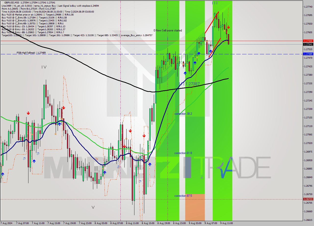 GBPUSD M30 Signal