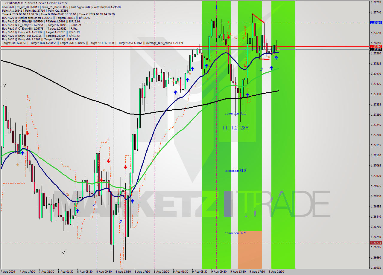 GBPUSD M30 Signal