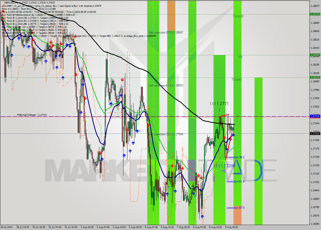 GBPUSD MultiTimeframe analysis at date 2024.08.12 00:09