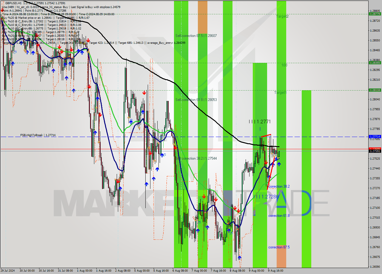 GBPUSD MultiTimeframe analysis at date 2024.08.12 01:01