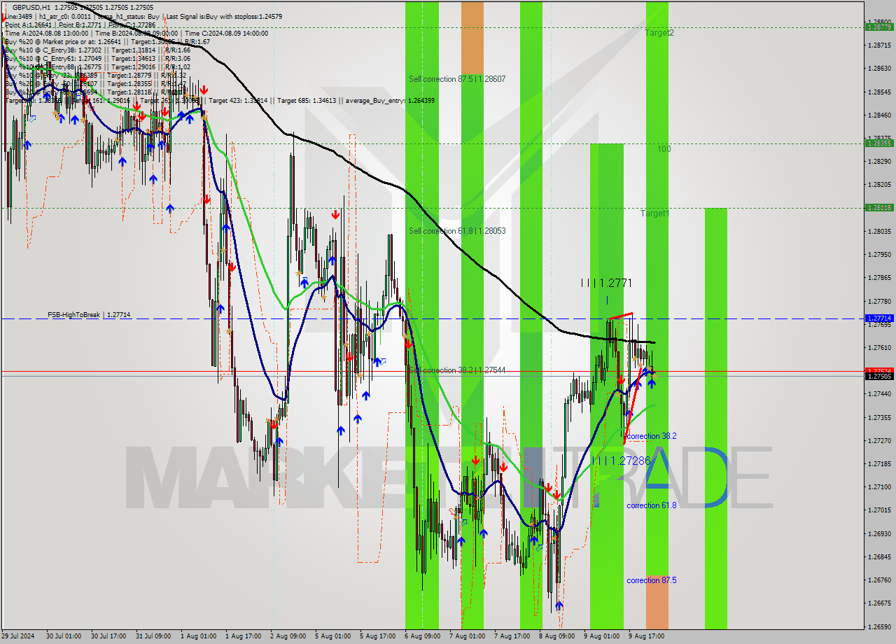 GBPUSD MultiTimeframe analysis at date 2024.08.12 02:00