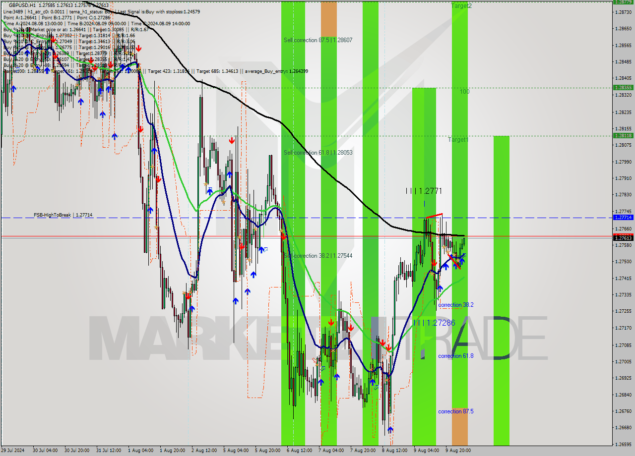 GBPUSD MultiTimeframe analysis at date 2024.08.12 05:15