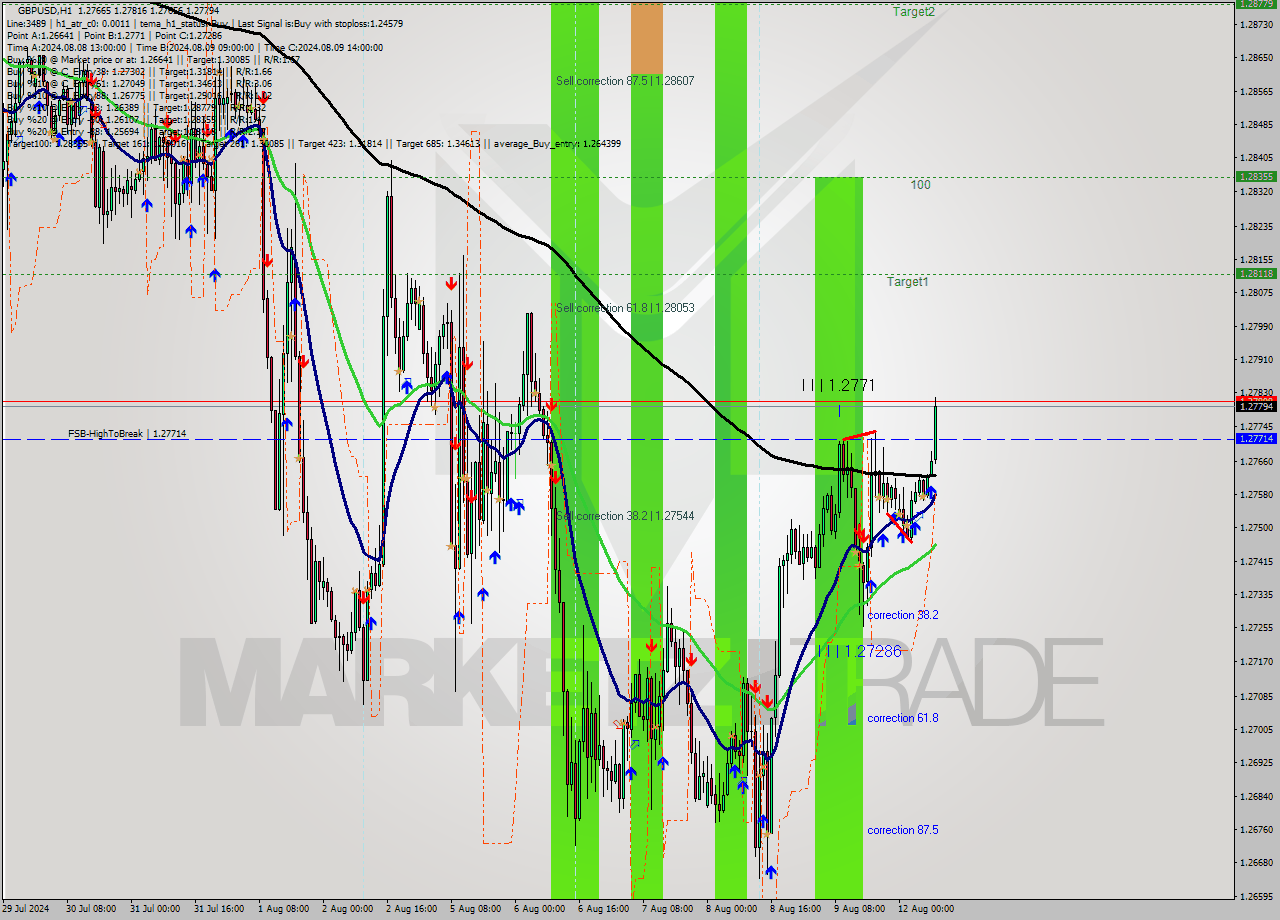 GBPUSD MultiTimeframe analysis at date 2024.08.12 08:00