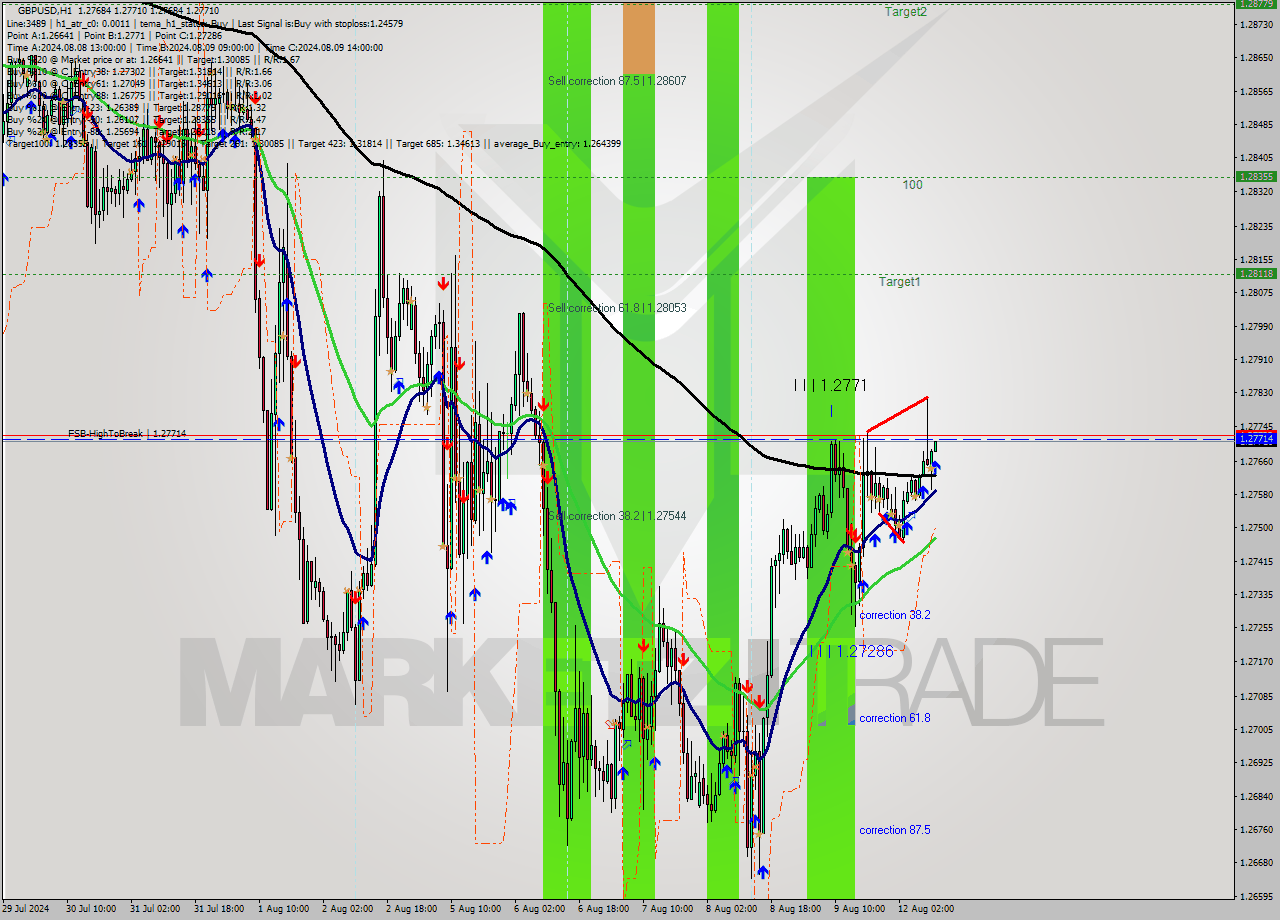 GBPUSD MultiTimeframe analysis at date 2024.08.12 11:02