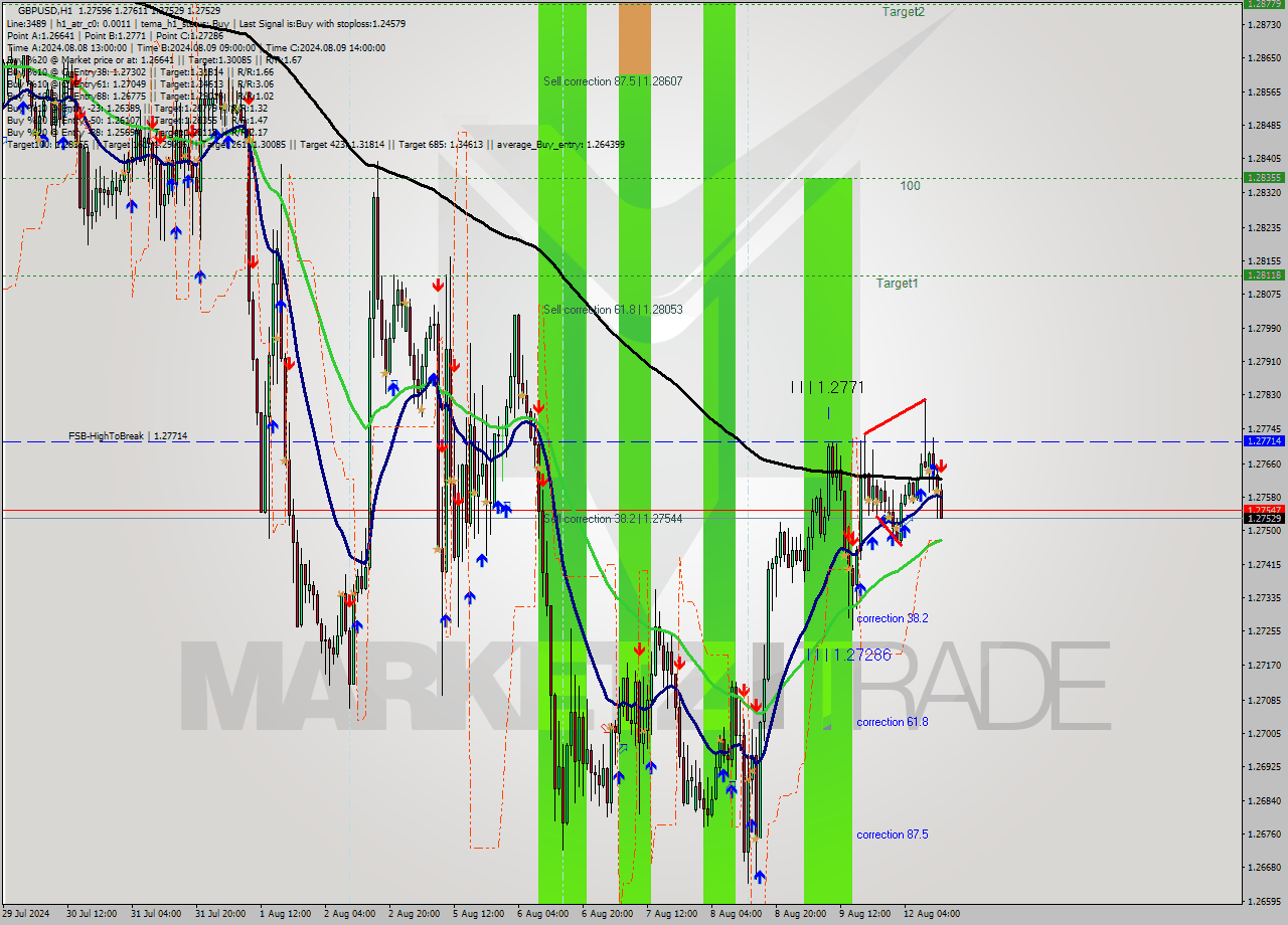 GBPUSD MultiTimeframe analysis at date 2024.08.12 13:13