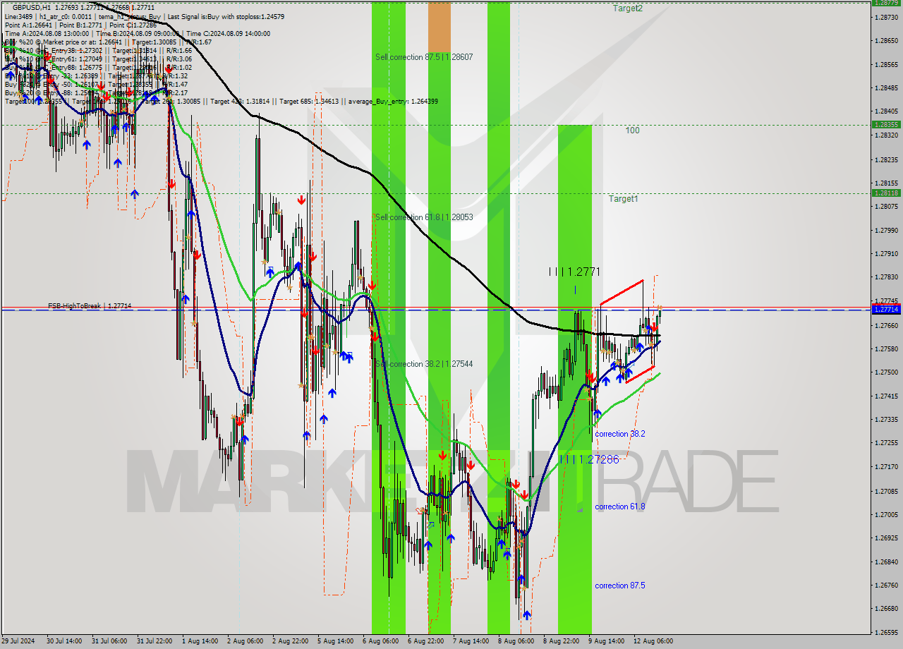 GBPUSD MultiTimeframe analysis at date 2024.08.12 15:04