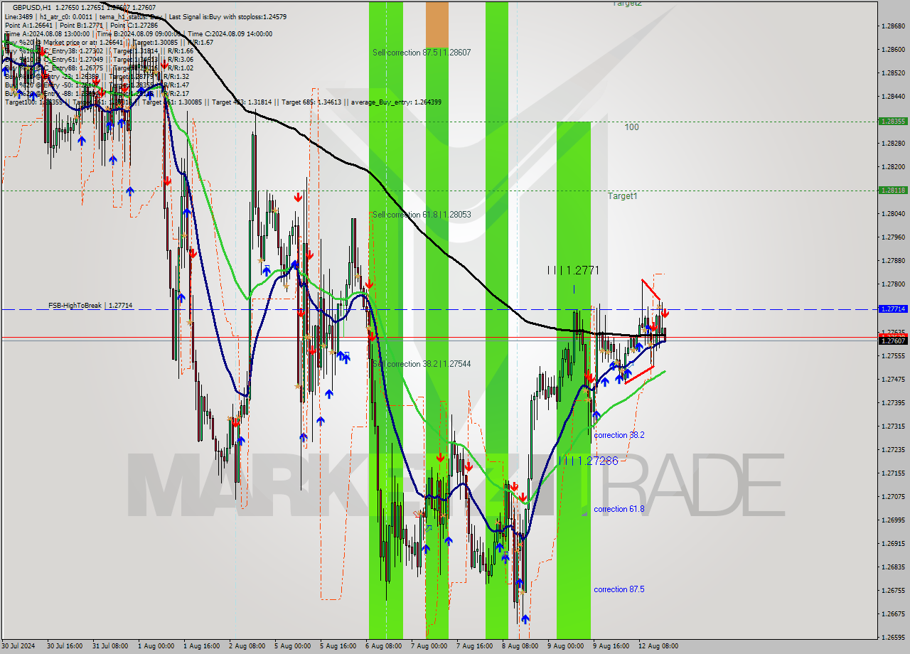 GBPUSD MultiTimeframe analysis at date 2024.08.12 17:00