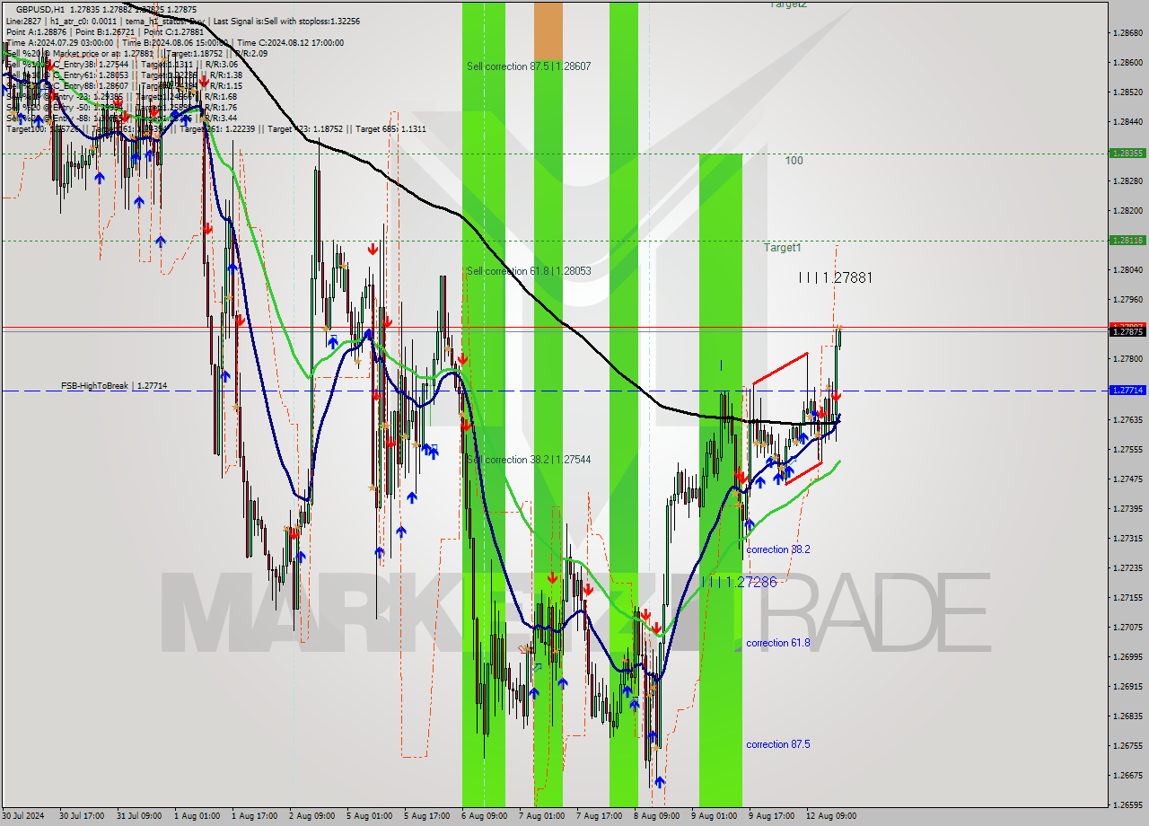 GBPUSD MultiTimeframe analysis at date 2024.08.12 18:06
