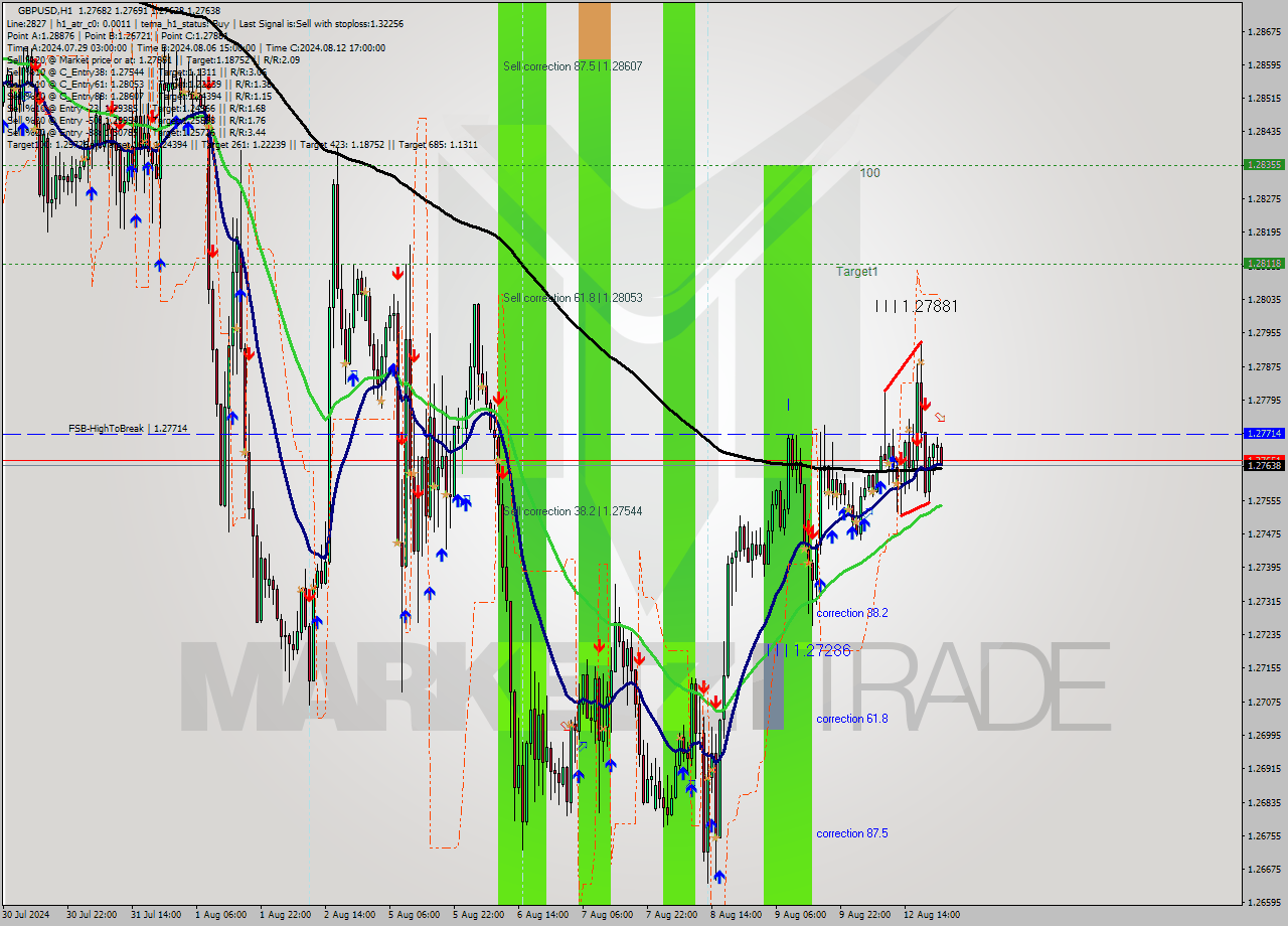 GBPUSD MultiTimeframe analysis at date 2024.08.12 23:28