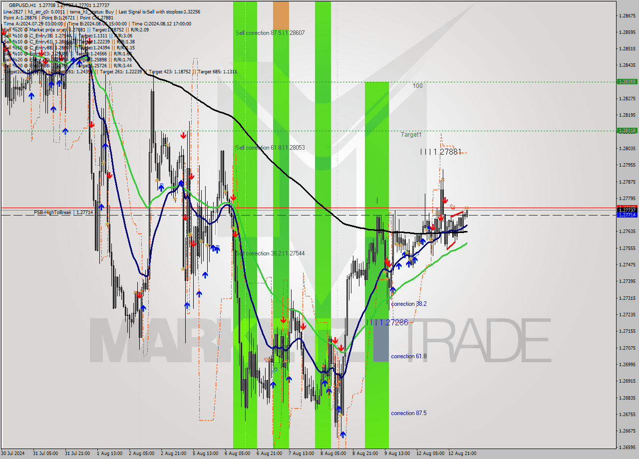 GBPUSD MultiTimeframe analysis at date 2024.08.13 06:16