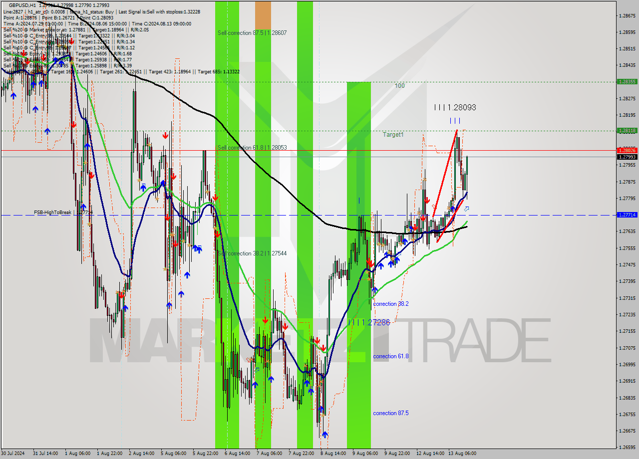 GBPUSD MultiTimeframe analysis at date 2024.08.13 15:30