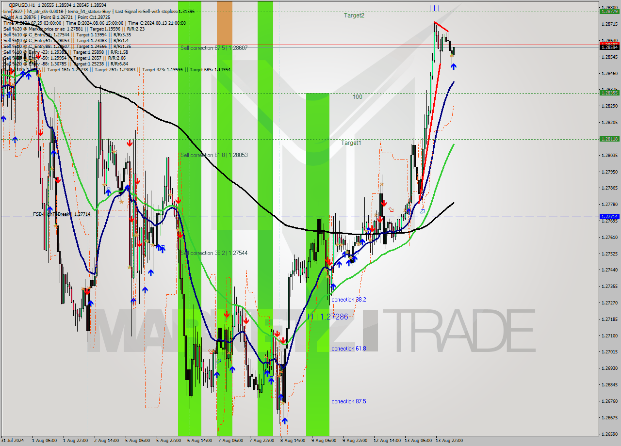 GBPUSD MultiTimeframe analysis at date 2024.08.14 07:19