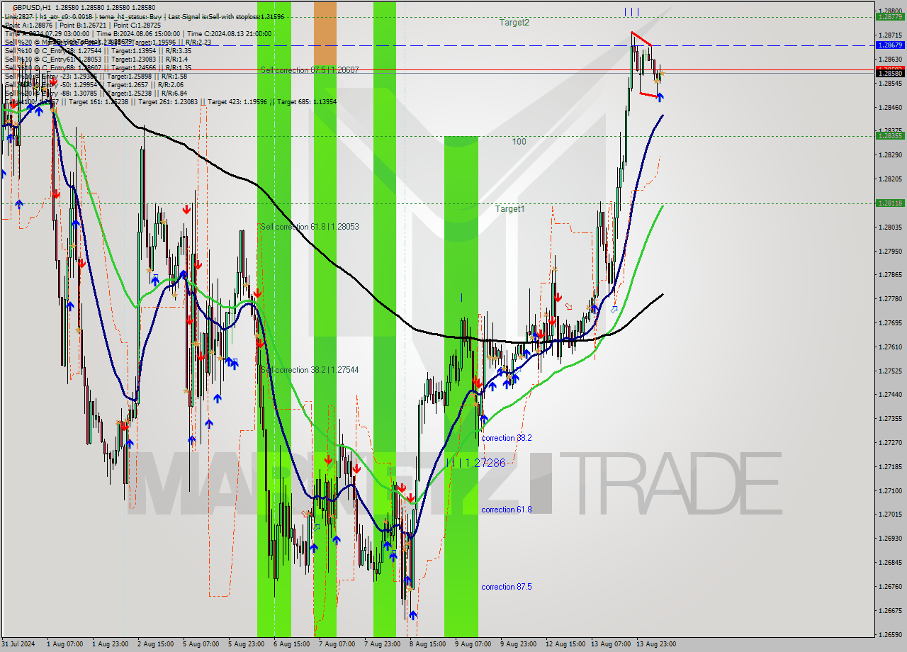 GBPUSD MultiTimeframe analysis at date 2024.08.14 08:00
