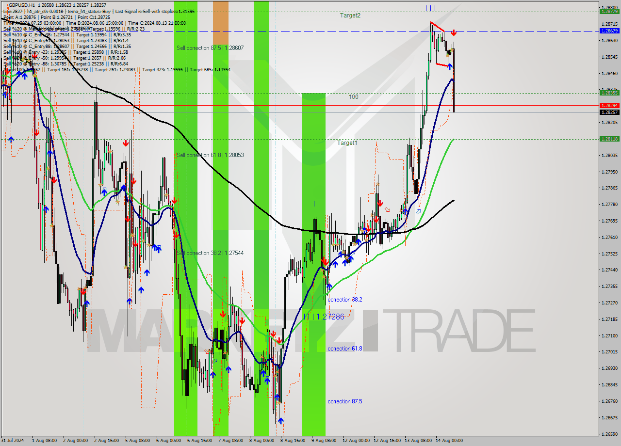 GBPUSD MultiTimeframe analysis at date 2024.08.14 09:00