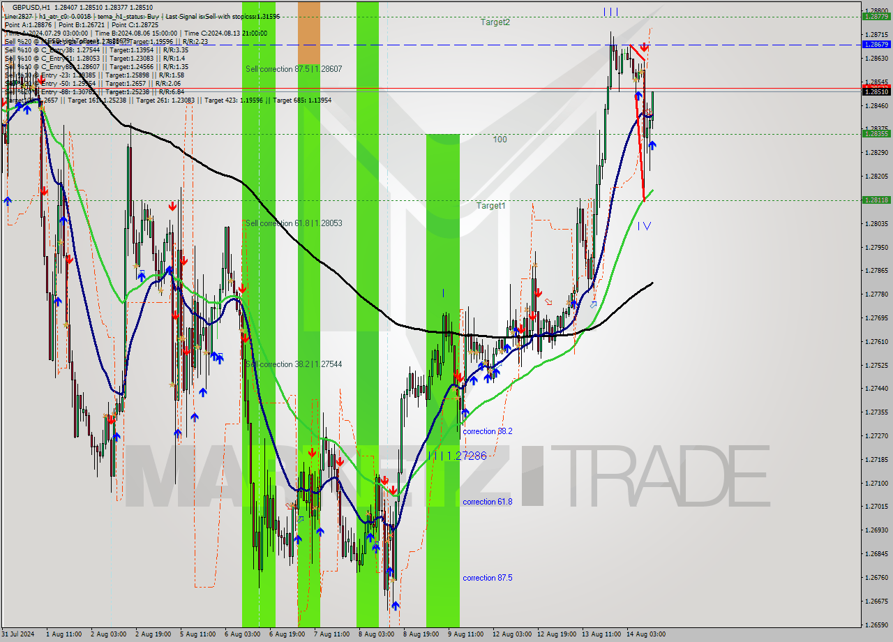 GBPUSD MultiTimeframe analysis at date 2024.08.14 12:24
