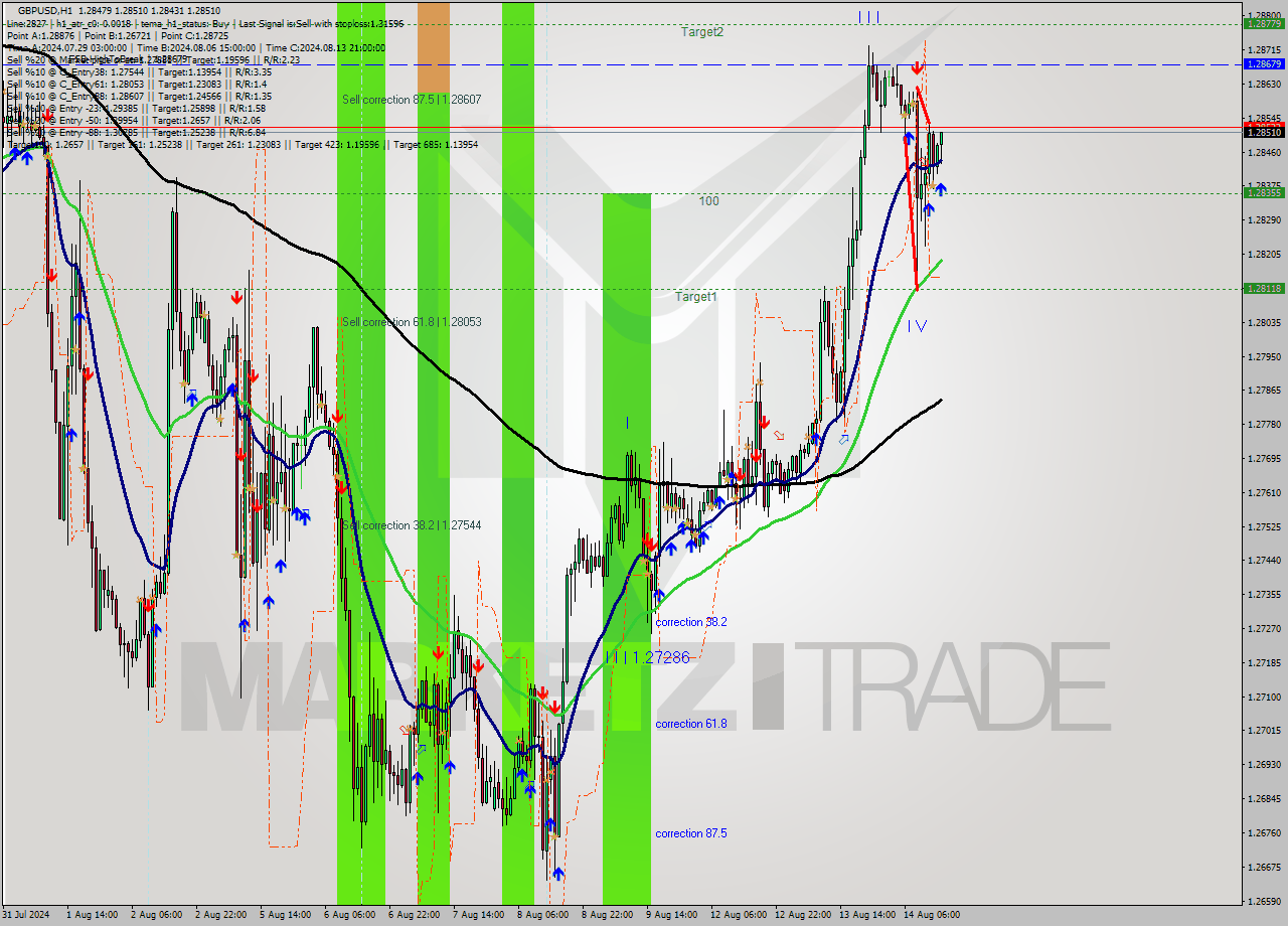 GBPUSD MultiTimeframe analysis at date 2024.08.14 15:22