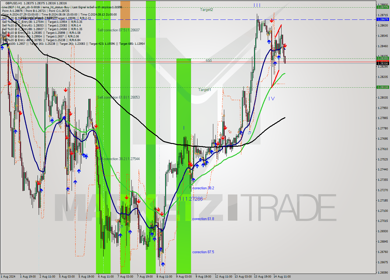 GBPUSD MultiTimeframe analysis at date 2024.08.14 20:10