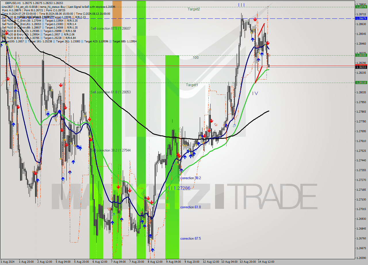 GBPUSD MultiTimeframe analysis at date 2024.08.14 21:00