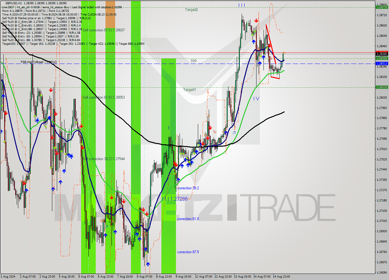 GBPUSD MultiTimeframe analysis at date 2024.08.15 08:00